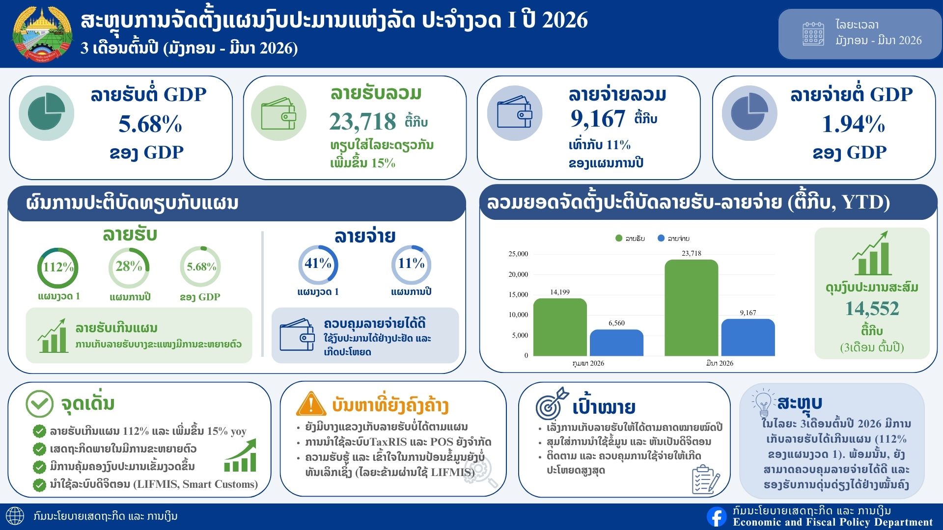 ສະຫຼຸບການຈັດຕັ້ງແຜນງົບປະມານແຫ່ງລັດ ປະຈຳງວດ 1 ປີ 2026